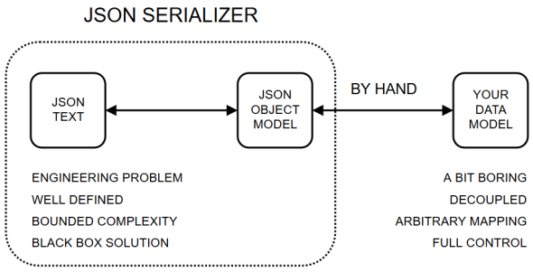 JSON serialization and mapping by hand