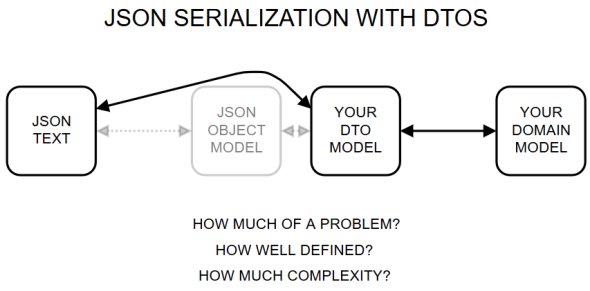 JSON serialization and deserialization with DTOs.