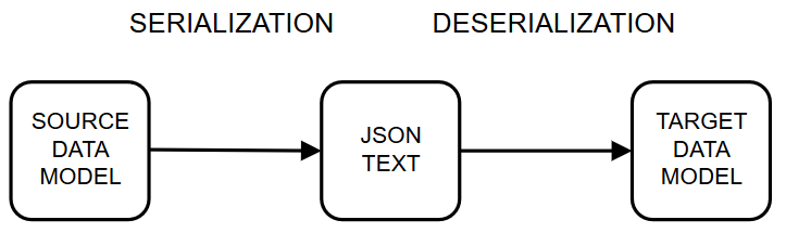 Source and target models for JSON serialization and deserialization